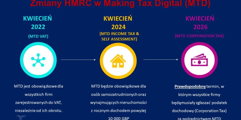 Making Tax Digital – co nas czeka w przyszłości